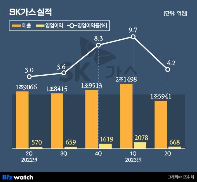 SK가스 실적 / 그래픽=비즈워치