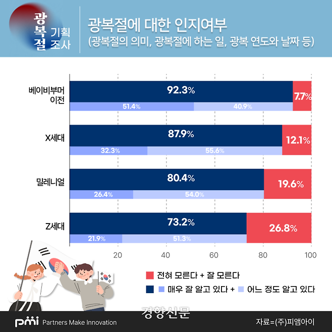 데이터컨설팅 피앰아이가 10일 온라인에서 만 15세 이상 69세 이하 남녀 3천명에게 ‘광복절에 대해 얼마나 정확하게 알고 있냐’ 물은 설문조사 결과. 피앰아이 제공