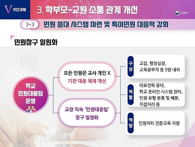 [서울=뉴시스]교육부가 14일 발표한 '교권 회복 및 보호 강화 종합방안' 시안 중 민원대응팀 정책 개요. (자료=교육부 제공) 2023.08.15. *재판매 및 DB 금지