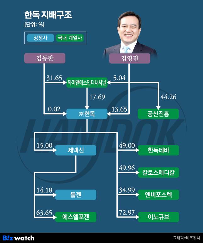 한독 현 지배구조