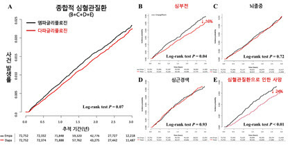 두 SGLT-2 억제제 사용 그룹의 심혈관질환 사건 발생 위험 비교. 다파글리플로진 그룹은 엠파글리플로진 그룹보다 심부전(B) 발생 위험도가 16%, 심혈관질환으로 인한 사망(E) 발생 위험도가 24% 낮았다.