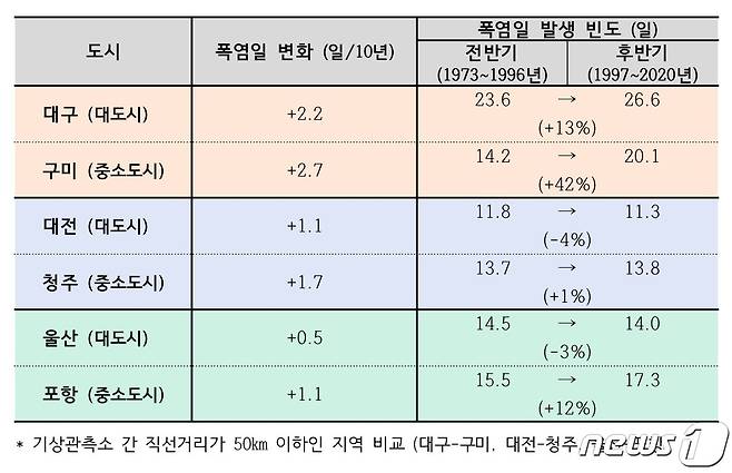 대도시·중소도시간 폭염일 변화 추이(기상청 제공) ⓒ 뉴스1