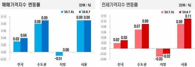 전국주택가격동향 조사 8월 1주차 주간 아파트가격 동향, 부동산 가격 ©한국부동산원