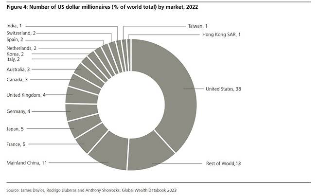 지난해 전세계 백만장자 중 국가별 비율을 보여주는 그래프로, 미국이 38%를 차지해 1위를 기록했다. 이어 중국(11%), 프랑스(5%), 일본(5%) 등이 뒤를 이었다. 한국은 2%를 차지하며 전세계 10위에 올랐다. [자료 출처=크레디트스위스 글로벌 웰스 보고서]