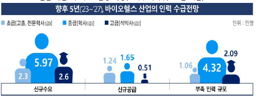 바이오헬스 산업 인력 수급 전망<보건복지부>