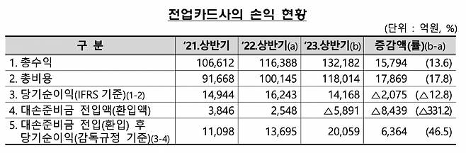 [금융감독원 자료]