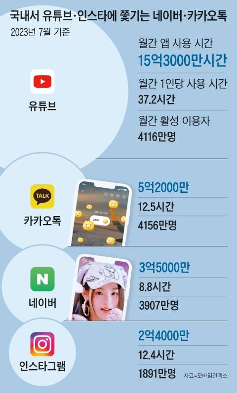 카카오톡 프로필에 지난해 12월 도입된 '공감 스티커' 기능(위). 카카오는 연내 카카오톡 프로필에 24시간 이후 사라지는 짧은 콘텐츠를 공유하는 기능인 '펑'을 추가한다. 아래는 올 하반기 개편되는 네이버 앱의 숏폼 서비스'클립'의 예시 화면. 뉴진스 민지가 담긴 숏폼 콘텐츠가 재생되고 있다. /카카오·네이버, 그래픽=김성규