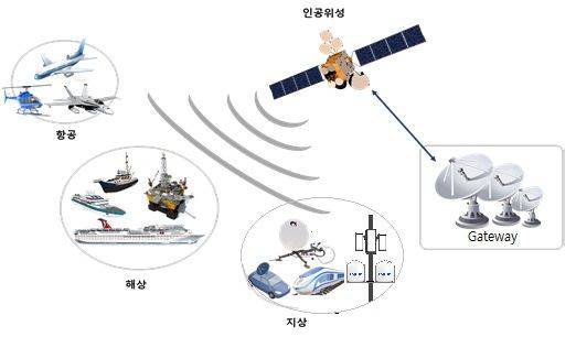 위성 통신 개념도 / 인텔리안테크놀로지스
