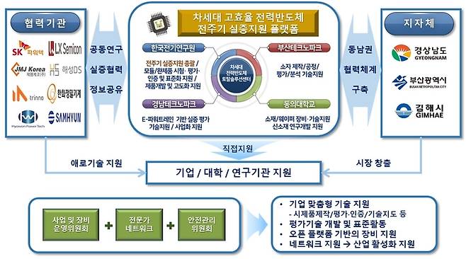 차세대 고효율 전력반도체 전주기 실증지원 플랫폼 추진체계