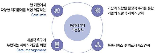 통합재가서비스 추진 방향