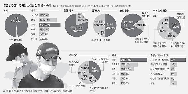 일본 법무성이 2013년 발표한 무차별 살상범죄자 52명의 신상·범행 동기 등을 기록한 ‘무차별 살상사범에 관한 연구’ 결과. 그래픽│성덕환 기자