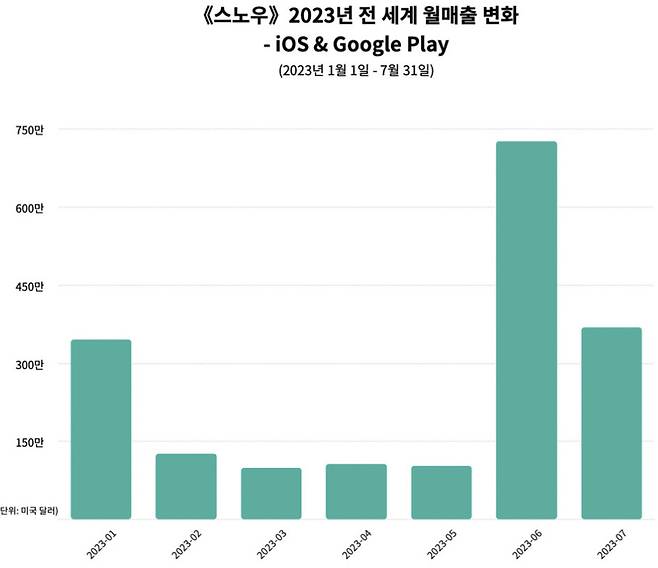 네이버 자회사 스노우의 올해 월간 매출 추이. [센서타워]