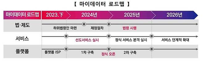 마이데이터 로드맵(사진=개인정보위 제공) *재판매 및 DB 금지