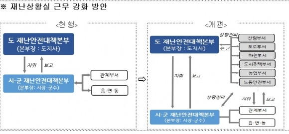 경기도 재난 상황실 근무 강롸 방안. 경기도 제공