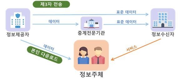 마이데이터 체계도  [개인정보보호위원회 제공. 재판매 및 DB 금지]