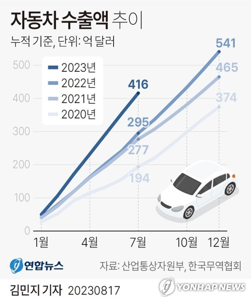 [그래픽] 자동차 수출액 추이 (서울=연합뉴스) 김민지 기자 = minfo@yna.co.kr
    트위터 @yonhap_graphics  페이스북 tuney.kr/LeYN1