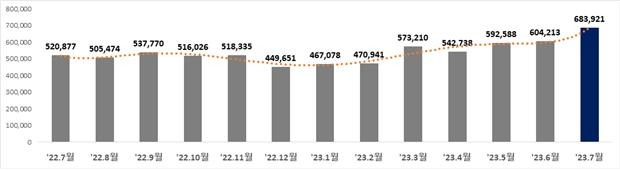 월별 안전신문고 신고 건수 [행안부 제공. 재판매 및 DB 금지]