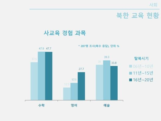 탈북민 '사교육 경험' 과목 통계 [통일부 제공. 재판매 및 DB 금지]