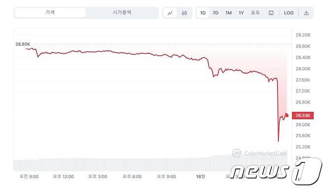 지난 24시간 동안의 비트코인 가격 추이. 하루만에 10% 가량 하락, 2만5000달러대까지 떨어졌다.