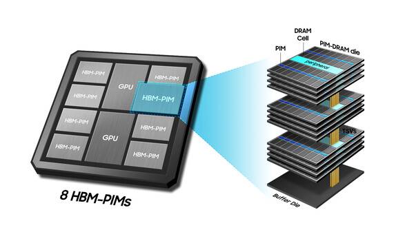 삼성전자 고대역폭메모리(HBM)-프로세싱인메모리(PIM) 구조도 (사진=삼성전자)
