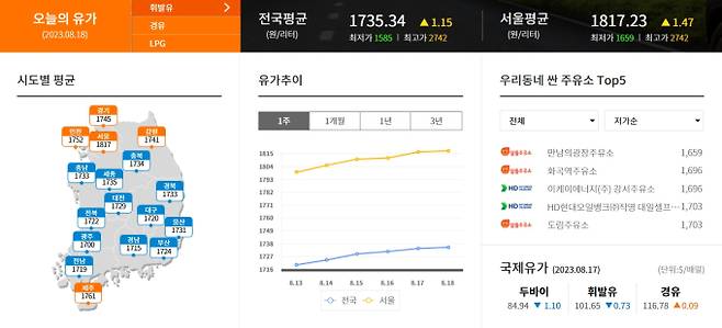 오늘의 유가, 국내 기름값, 국내 유가 추이, 최저가 주유소, 국제유가, 휘발유값, 경유값 ©한국석유공사 오피넷