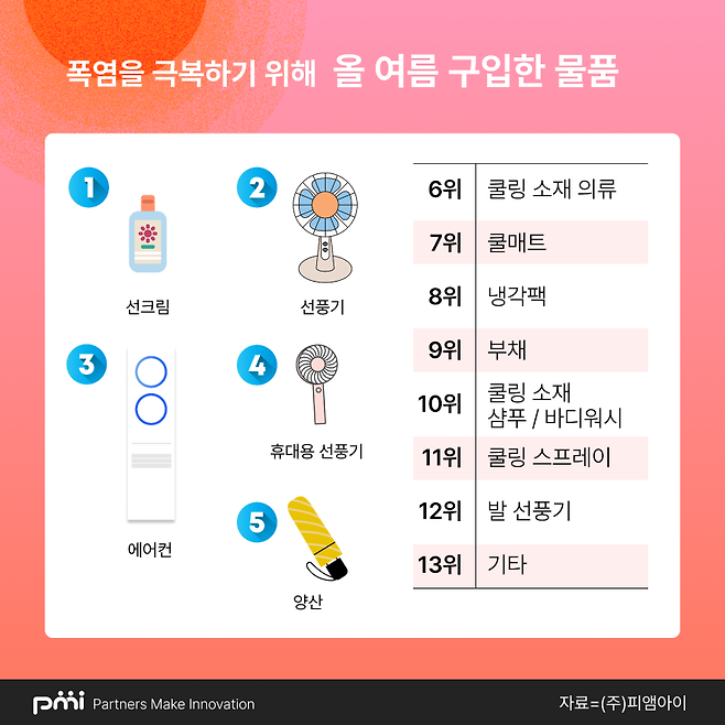 피앰아이가 진행한 폭염 관련 기획조사 결과 그래픽