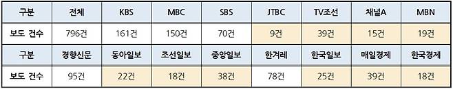 ▲ 7월28일부터 8월17일까지 15개 언론사 이동관 방송통신위원장 후보자 관련 보도 건수. 표=민주언론시민연합