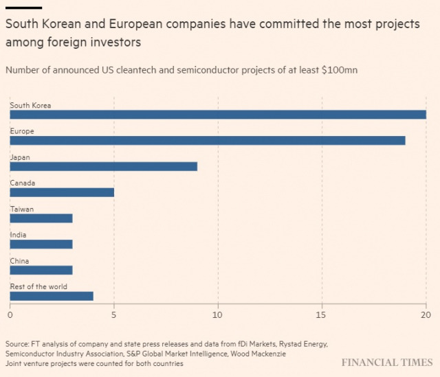▲한국과 유럽 기업이 미국의 외국인 투자를 주도하고 있다. 한국의 투자 건수가 20건으로 가장 많다. ⓒFinancial Times 기사 본문 캡처