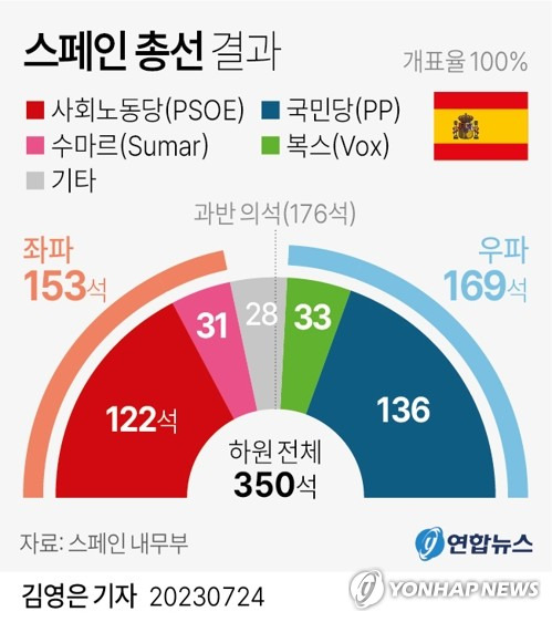 [그래픽] 스페인 총선 결과 (서울=연합뉴스) 김영은 기자 = 23일(현지시간) 치러진 스페인 총선에서 좌우 어느 진영도 과반을 차지하지 못했다.
    스페인 내무부에 따르면 국민당은 하원 전체 의석 350석 중 136석으로 가장 많은 의석을 확보했다. 
    이어 집권당인 중도 좌파 성향의 사회노동당(PSOE)이 122석을 가져갔다.
    0eun@yna.co.kr
    트위터 @yonhap_graphics  페이스북 tuney.kr/LeYN1