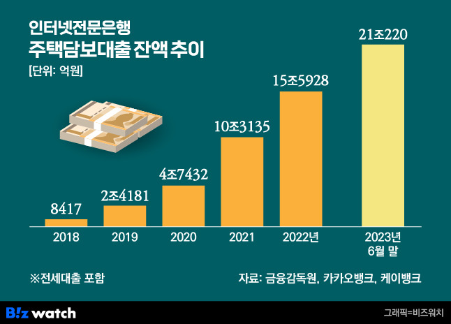 인터넷전문은행 주택담보대출 잔액 추이/그래픽=비즈워치