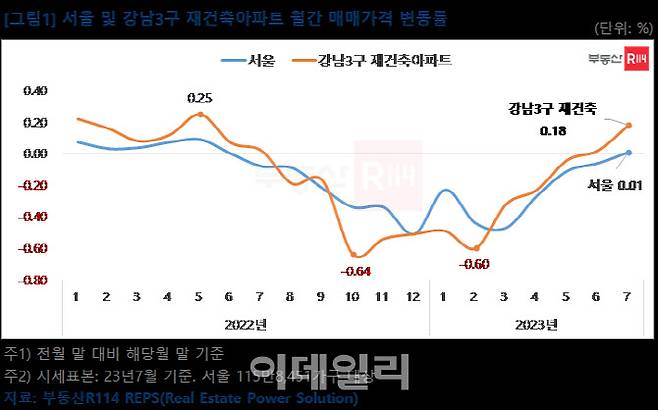 서울 및 강남3구 재건축 아파트 월간 매매가격 변동률