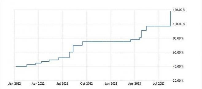 아르헨티나 기준금리 추이. 자료=트레이딩이코노믹스