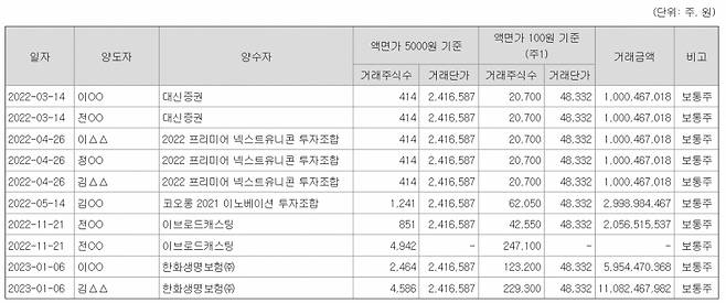 최근 2년 간 이브로드캐스팅 주식 거래 내역. /자료=엔에이치스팩25호 주요사항 보고서