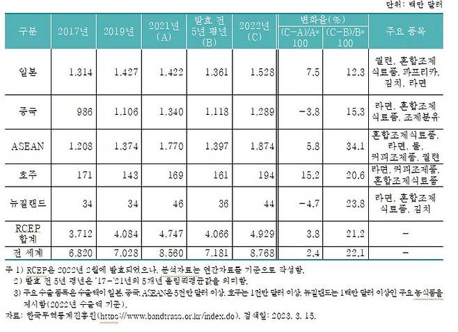 [세종=뉴시스] RCEP 발효 전후 RCEP 국가별 농식품 수출 동향(사진=농촌경제연구원) *재판매 및 DB 금지