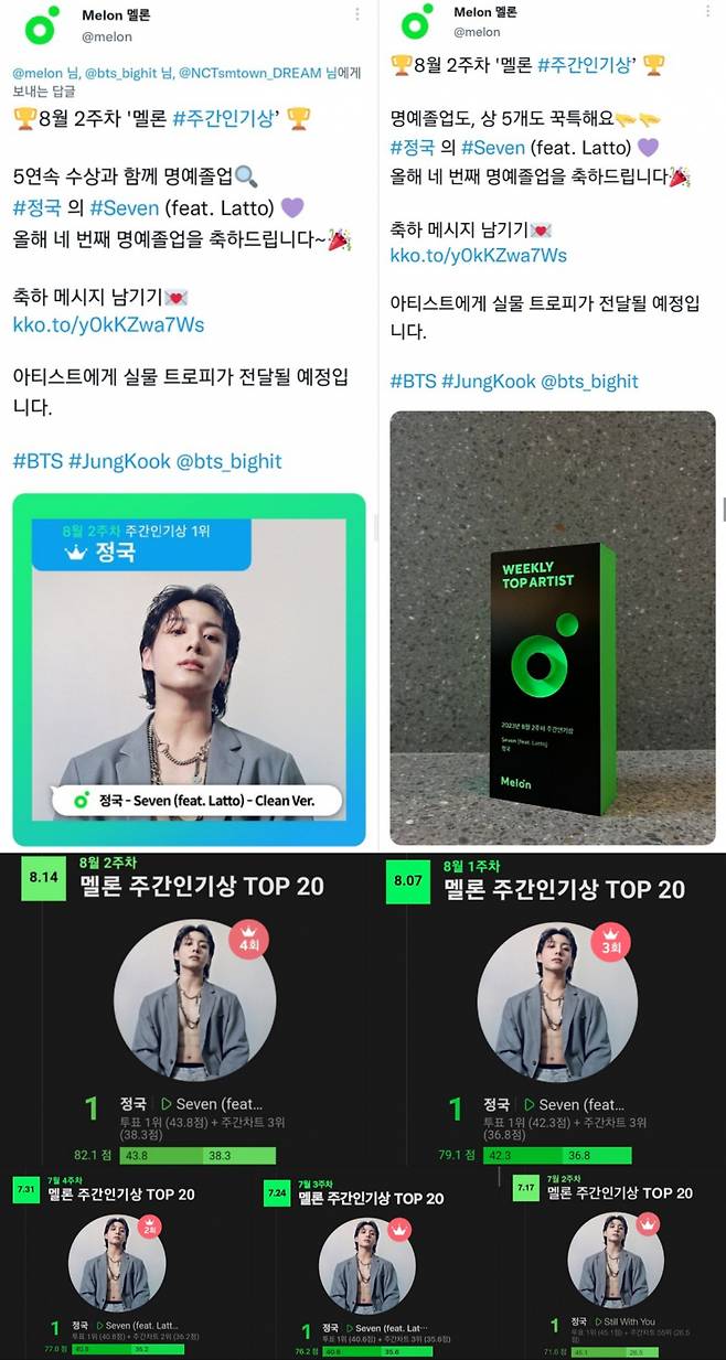 방탄소년단 정국, 5주 연속 멜론 주간 인기상 1위 '명예졸업'