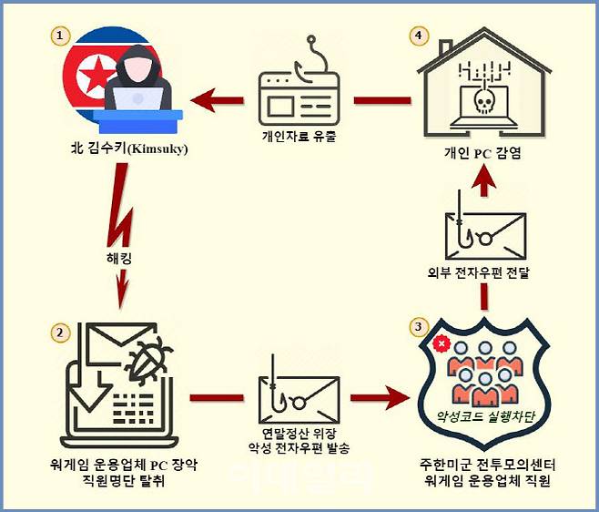 해킹 공격 개요도.(자료=경기남부경찰청)