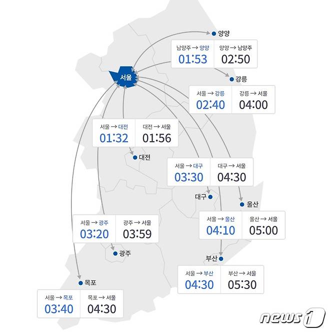 20일 오전 10시 기준 주요 도시간 예상 소요시간 (도로고통공사 고속도로 교통정보 ROADPLUS 갈무리) ⓒ 뉴스1