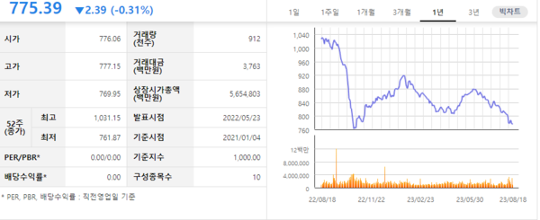 18일 기준 'KRX 리츠 TOP 10 지수' ⓒKRX 정보데이터시스템