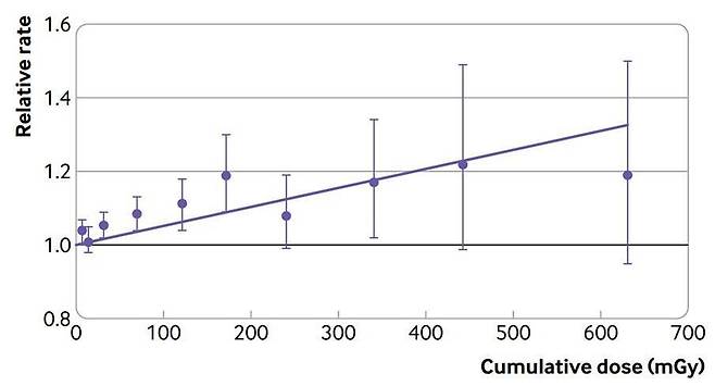 국제암연구소(IARC) 등이 참여한 국제원자력종사자연구(INWORKS) 연구 논문에 제시된 저선량 방사선 누적 흡수선량(Cumulative dose)과 고형암 사망률 상대 위험비(Relative rate) 관계 그래프. 방사선 노출에 따른 발암 위험이 누적선량 ‘0’에서부터 선형적으로 증가하는 것으로 나타나 있다. 출처:‘프랑스, 영국 및 미국 노동자의 전리방사선 저선량 노출 뒤 암 사망률(INWORKS):코호트 연구’