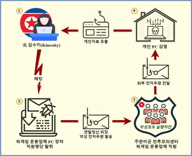 ▲해킹 공격 개요도 사진 : 연합뉴스