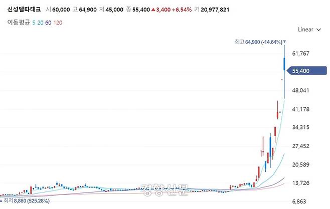 초전도체 테마주의 대장주라고 알려진 코스닥 상장기업 신성델타테크의 일봉 차트 / 네이버 주식 갈무리