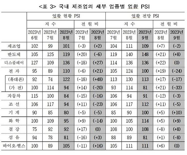 [세종=뉴시스]국내 제조업의 세부 업종별 업황 PSI 표다.(사진=산업연구원 제공) *재판매 및 DB 금지