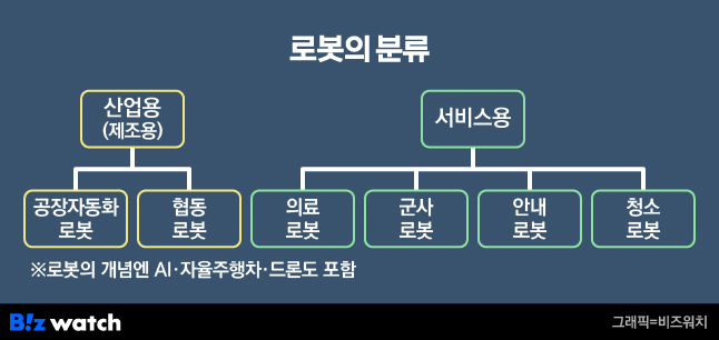 로봇의 분류./그래픽=비즈워치