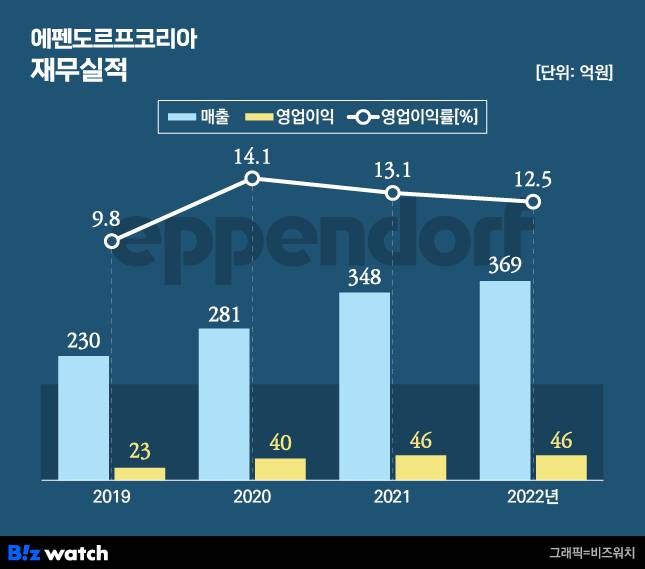 에펜도르프코리아 재무실적
