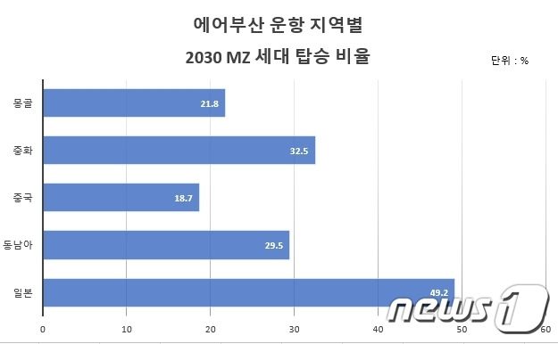 에어부산 운항 지역별 MZ세대 탑승 비율. (에어부산 제공)