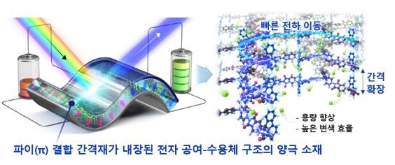 파이(π) 결합 간격재가 내장된 소재 이미지. KAIST 제공