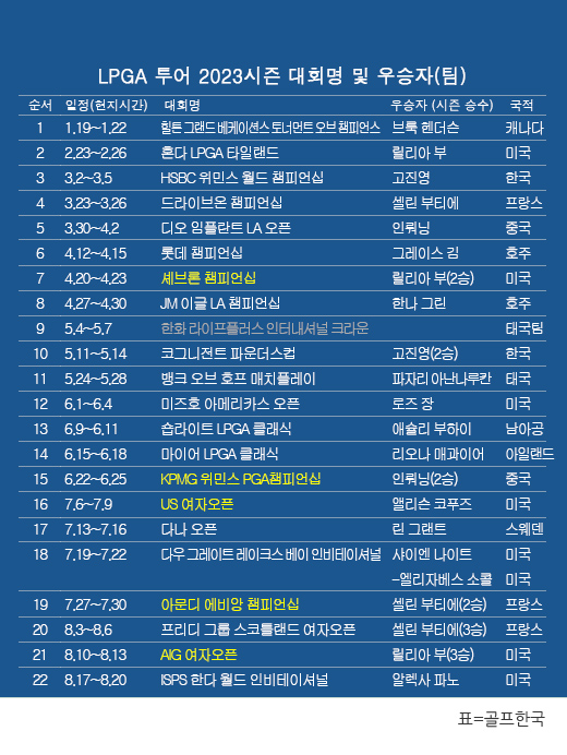 미국여자프로골프(LPGA) 투어 2023시즌 우승자(팀) 명단. 알렉사 파노, 'ISPS 한다 월드 인비테이셔널' 골프대회 우승. 표=골프한국