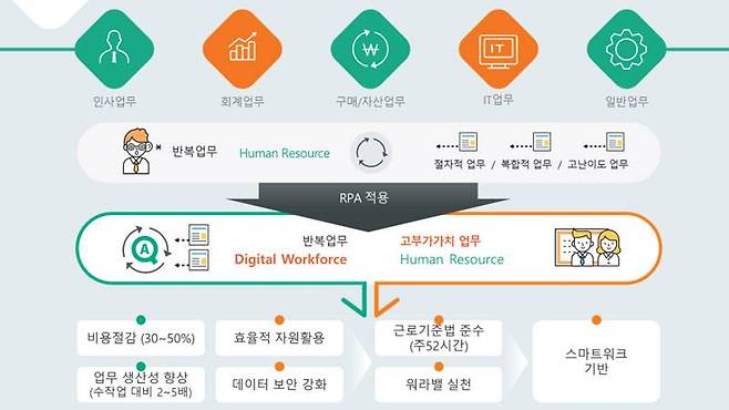 단순/반복 업무를 AI를 통해 자동화하는 ‘RPA(Robotic Process Automation)’의 개념 / 출처=인포플라