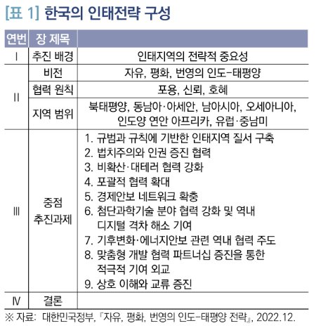 국회입법조사처가 지난 2월 발간한 '이슈와 논점, 한국의 인도태평양 전략: 특징 및 향후 과제' 중 한국의 인태전략 구성 관련 대목. 보고서 캡처.