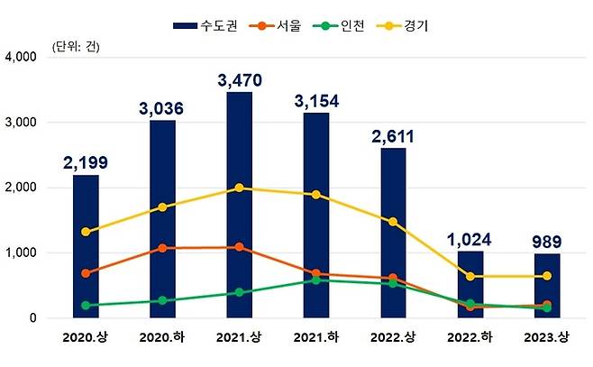 수도권 지식산업센터 거래량 반기별 추이 [자료 = 직방]